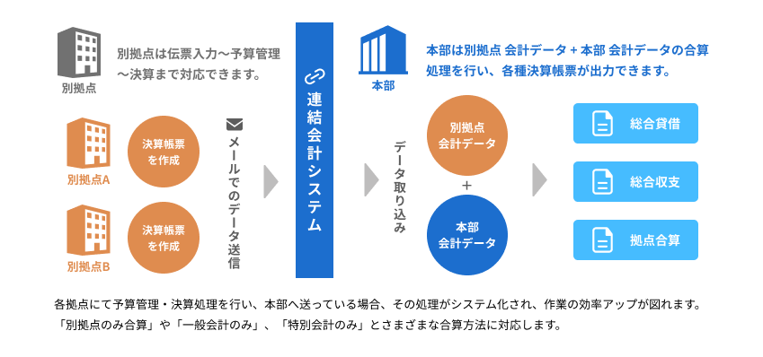 連結会計フロー